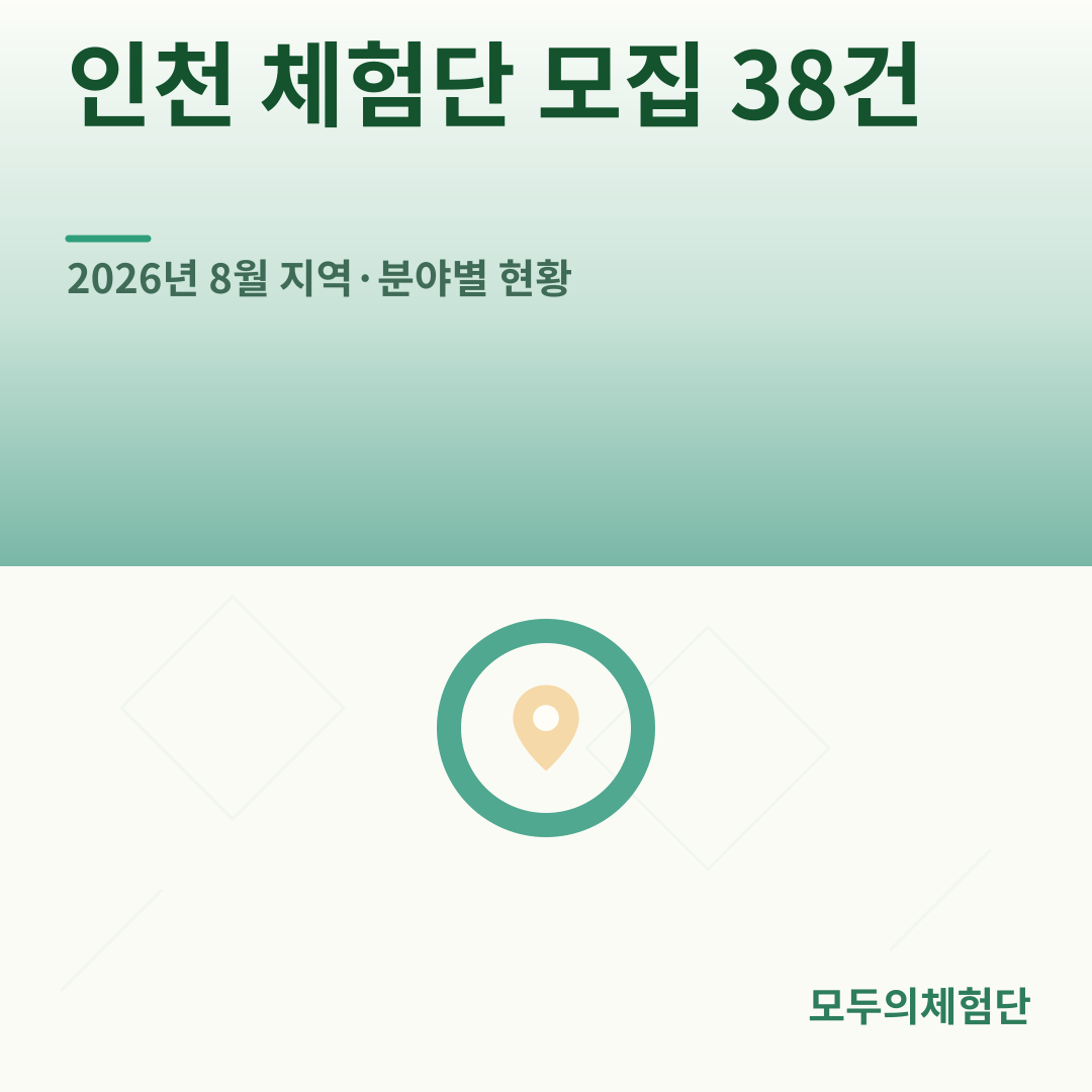 인천 체험단 모집 38건: 2026년 8월 지역·분야별 현황