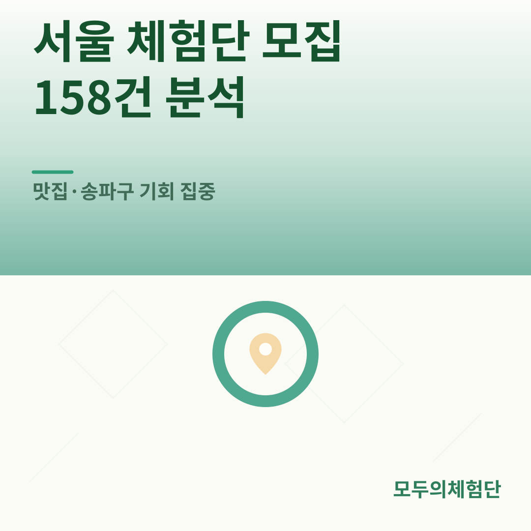 서울 체험단 모집 158건 분석: 맛집·송파구 기회 집중 (2026년 7월)